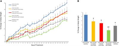 Chronic Treatment With Psilocybin Decreases Changes in Body Weight in a Rodent Model of Obesity